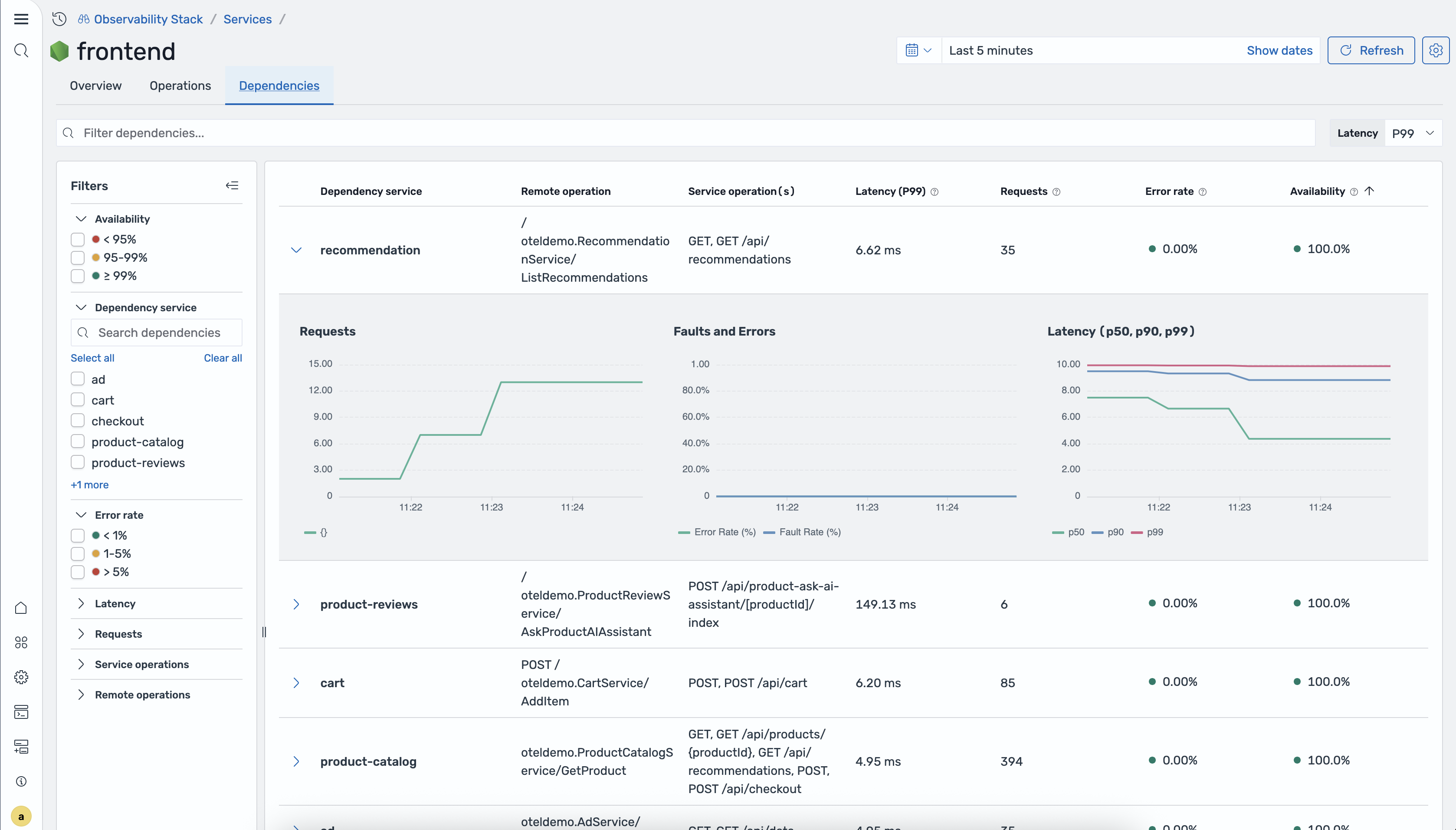 Service detail Dependencies tab showing dependency table with expandable rows and inline charts